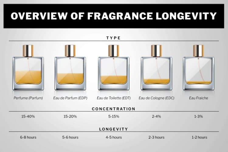 Why Perfumes Fades So Quickly